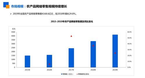 4168.6億全國(guó)農(nóng)產(chǎn)品網(wǎng)絡(luò)零售額背后的熱門品類與未來(lái)機(jī)遇
